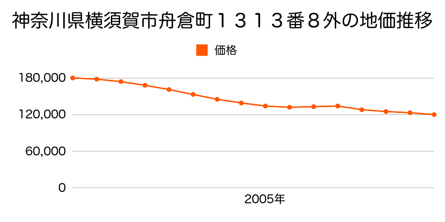 神奈川県横須賀市舟倉１丁目１３１３番８外の地価推移のグラフ