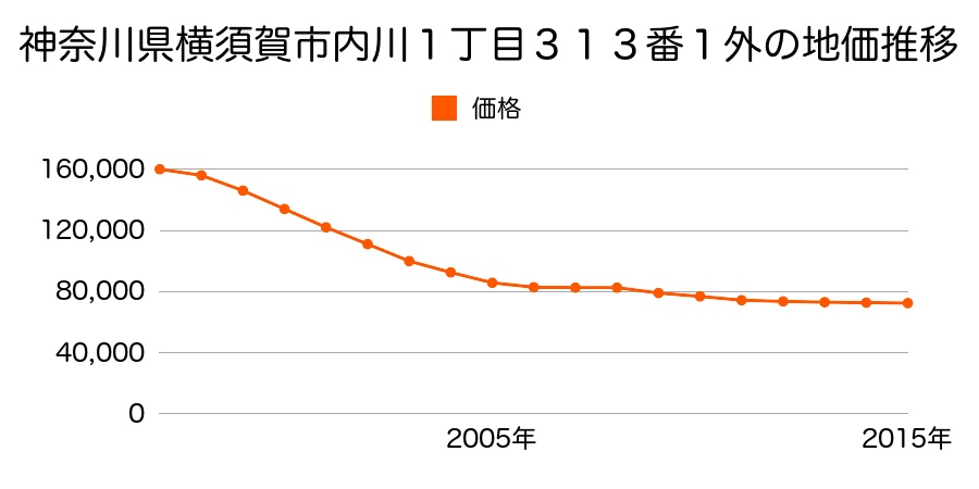 神奈川県横須賀市内川１丁目３１３番１外の地価推移のグラフ