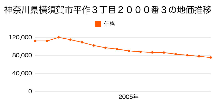 神奈川県横須賀市平作４丁目９１８番６外の地価推移のグラフ