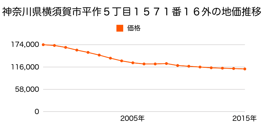 神奈川県横須賀市平作５丁目１５７１番１６外の地価推移のグラフ