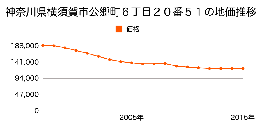 神奈川県横須賀市公郷町６丁目２０番５１の地価推移のグラフ