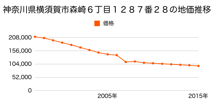 神奈川県横須賀市秋谷１丁目４６番６外の地価推移のグラフ