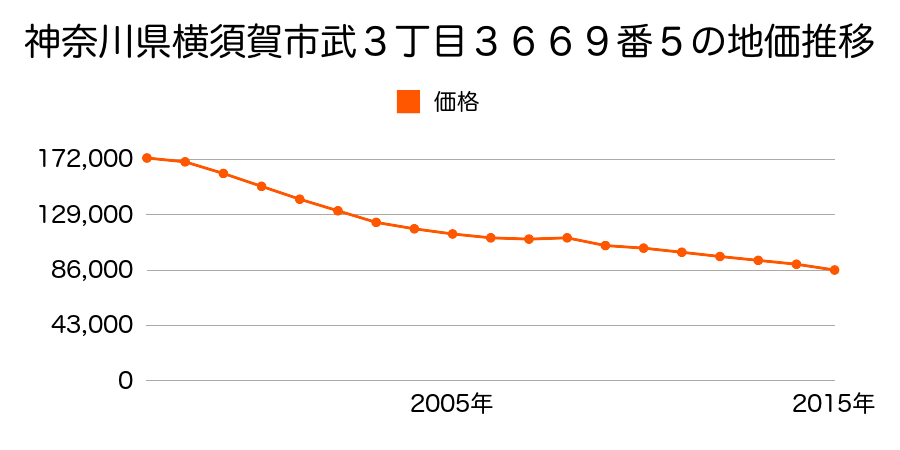 神奈川県横須賀市武３丁目３６６９番５の地価推移のグラフ