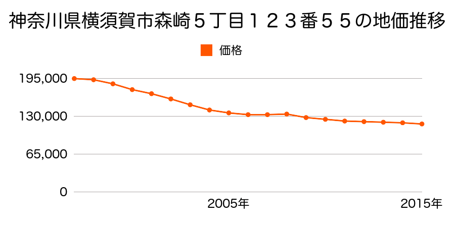 神奈川県横須賀市森崎５丁目１２３番５５の地価推移のグラフ