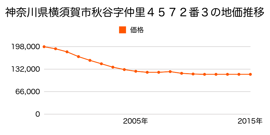 神奈川県横須賀市秋谷字仲里４５７２番３の地価推移のグラフ