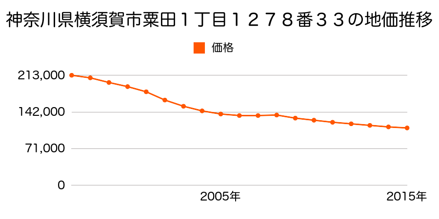 神奈川県横須賀市粟田１丁目１２７８番３３の地価推移のグラフ