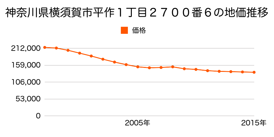 神奈川県横須賀市平作１丁目３０６６番２６外の地価推移のグラフ