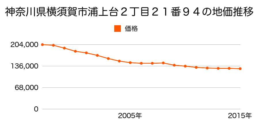 神奈川県横須賀市浦上台２丁目２１番９４の地価推移のグラフ