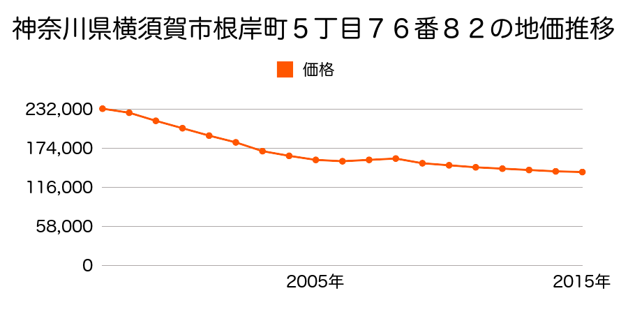 神奈川県横須賀市根岸町５丁目７６番８２の地価推移のグラフ