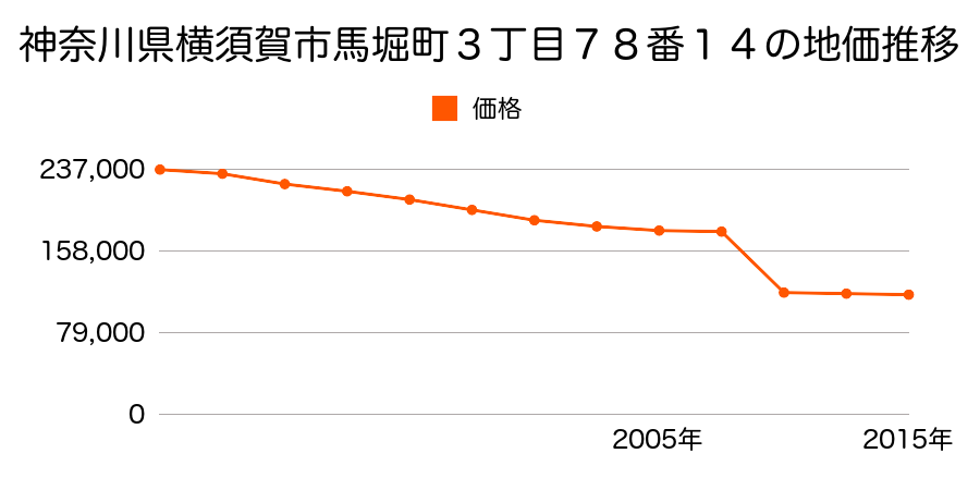 神奈川県横須賀市舟倉１丁目１３１３番８外の地価推移のグラフ