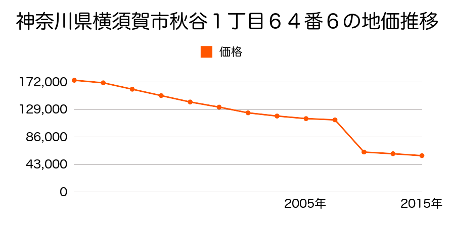 神奈川県横須賀市須軽谷字天王谷９３７番１の地価推移のグラフ