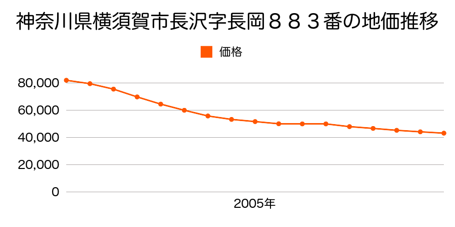 神奈川県横須賀市長沢２丁目８８３番の地価推移のグラフ
