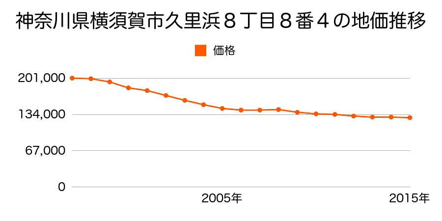 神奈川県横須賀市久里浜７丁目９９番の地価推移のグラフ