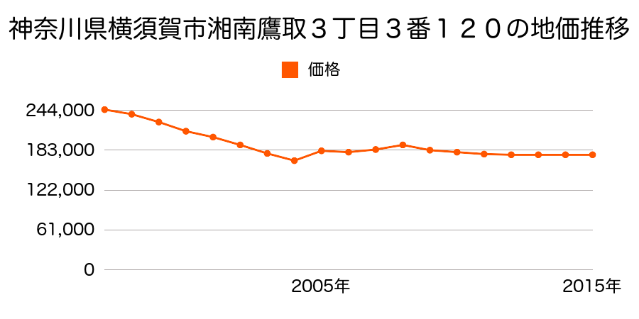 神奈川県横須賀市深田台９２番２の地価推移のグラフ