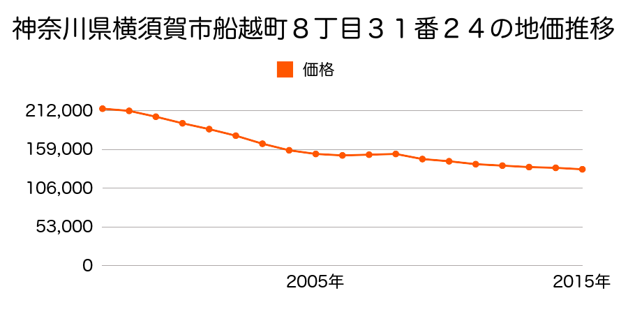 神奈川県横須賀市船越町８丁目３１番２４の地価推移のグラフ