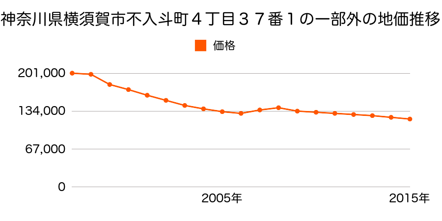 神奈川県横須賀市ハイランド１丁目１５２６番３３の地価推移のグラフ