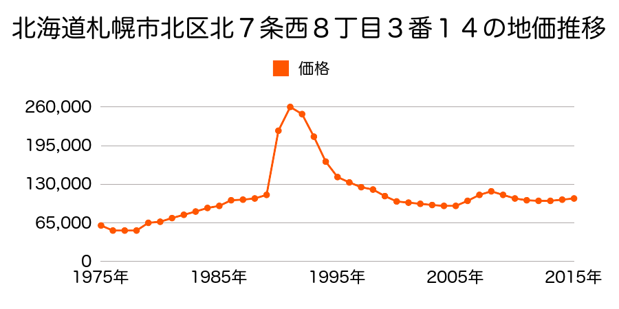 北海道札幌市北区北２８条西２丁目２７２番３５の地価推移のグラフ