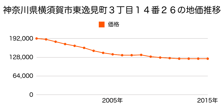 神奈川県横須賀市東逸見町３丁目１４番２６の地価推移のグラフ