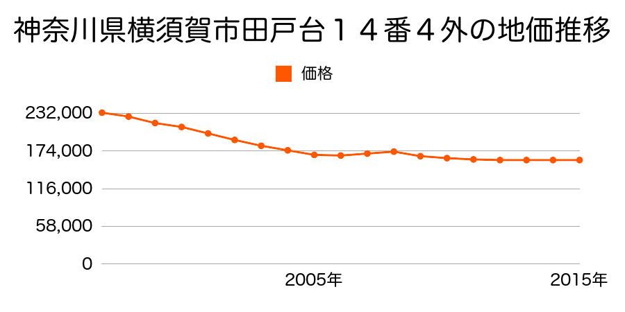 神奈川県横須賀市田戸台１４番４外の地価推移のグラフ