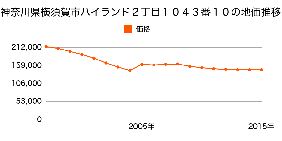 神奈川県横須賀市安針台３２番７の地価推移のグラフ