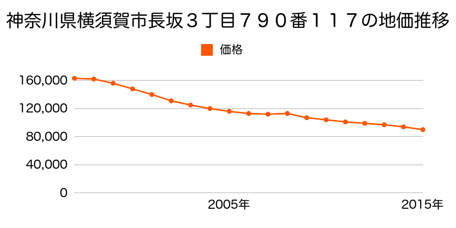 神奈川県横須賀市長坂３丁目７９０番１１７の地価推移のグラフ