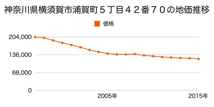 神奈川県横須賀市浦賀５丁目４２番７０の地価推移のグラフ
