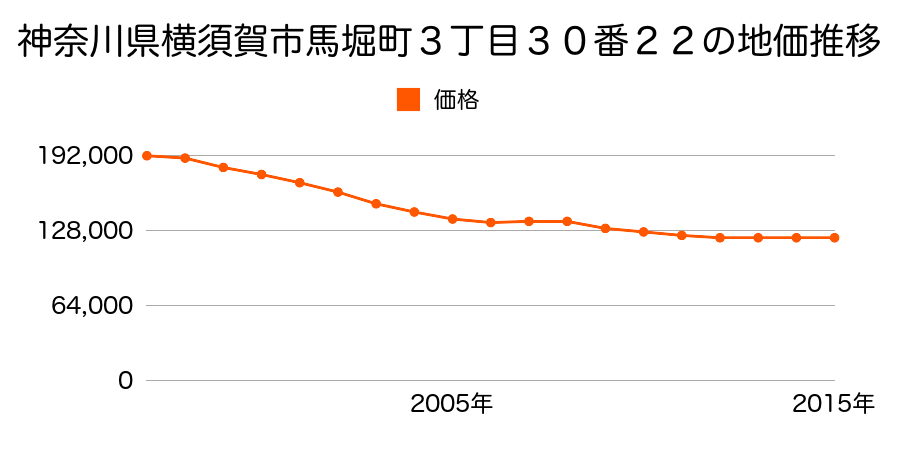 神奈川県横須賀市馬堀町３丁目３０番２２の地価推移のグラフ