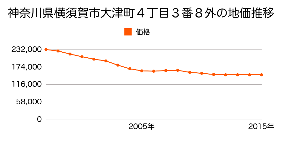 神奈川県横須賀市大津町４丁目３番８外の地価推移のグラフ