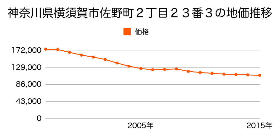 神奈川県横須賀市佐野町２丁目２３番３の地価推移のグラフ