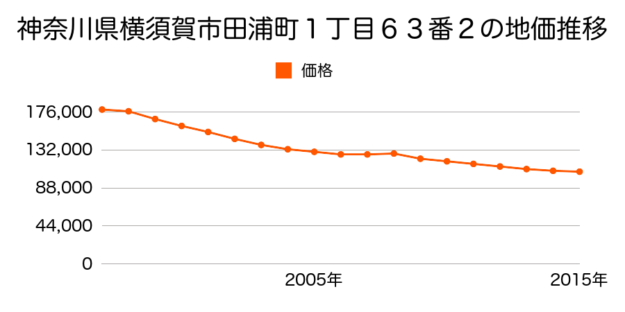 神奈川県横須賀市田浦町１丁目６３番２の地価推移のグラフ