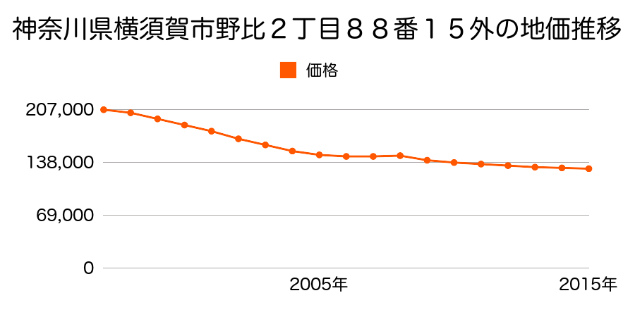 神奈川県横須賀市野比２丁目８８番１５外の地価推移のグラフ