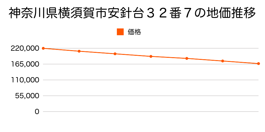 神奈川県横須賀市安針台３２番７の地価推移のグラフ