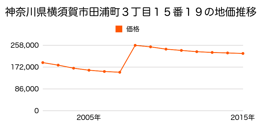 神奈川県横須賀市三春町３丁目４６番１０の地価推移のグラフ