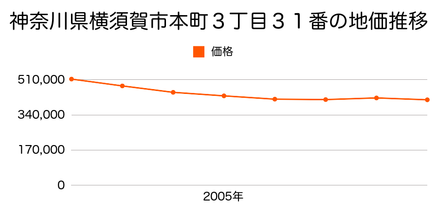 神奈川県横須賀市本町３丁目３１番の地価推移のグラフ