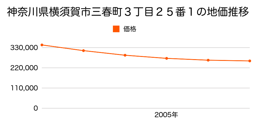 神奈川県横須賀市三春町３丁目２５番１の地価推移のグラフ