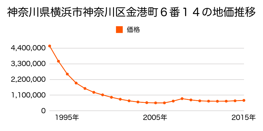 神奈川県横浜市神奈川区金港町６番１４の地価推移のグラフ