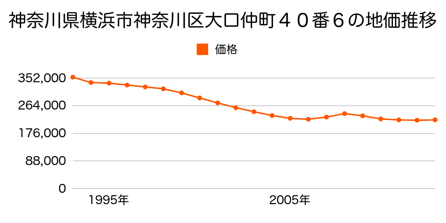 神奈川県横浜市神奈川区松見町２丁目４５０番５の地価推移のグラフ
