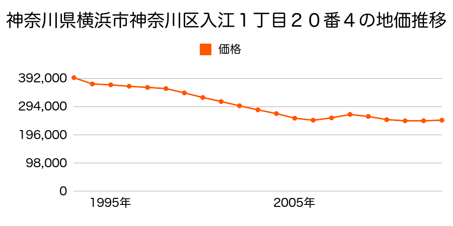 神奈川県横浜市神奈川区栗田谷２６番２３の地価推移のグラフ