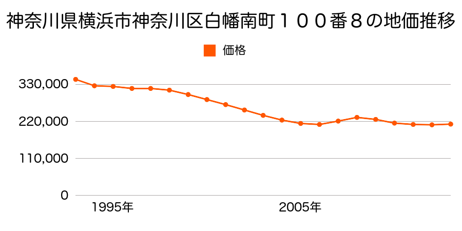 神奈川県横浜市神奈川区三ツ沢東町３８番５の地価推移のグラフ