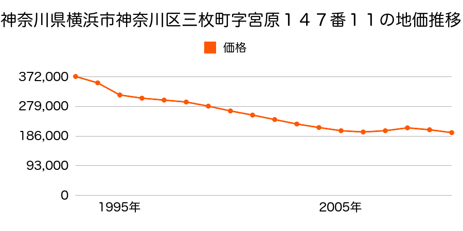 神奈川県横浜市神奈川区三枚町字宮原１５４番１４の地価推移のグラフ