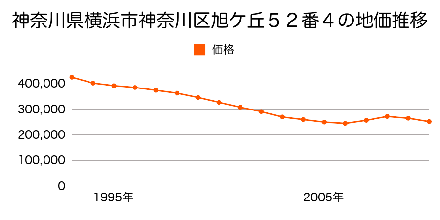 神奈川県横浜市神奈川区旭ケ丘４８番１０の地価推移のグラフ