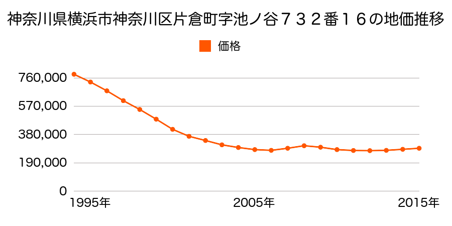 神奈川県横浜市神奈川区片倉２丁目７３２番１６の地価推移のグラフ