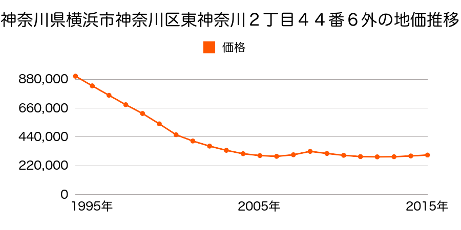 神奈川県横浜市神奈川区東神奈川２丁目４４番９外の地価推移のグラフ