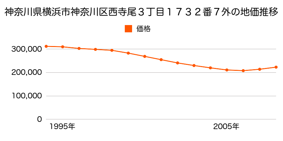 神奈川県横浜市神奈川区西寺尾３丁目１７３２番７外の地価推移のグラフ