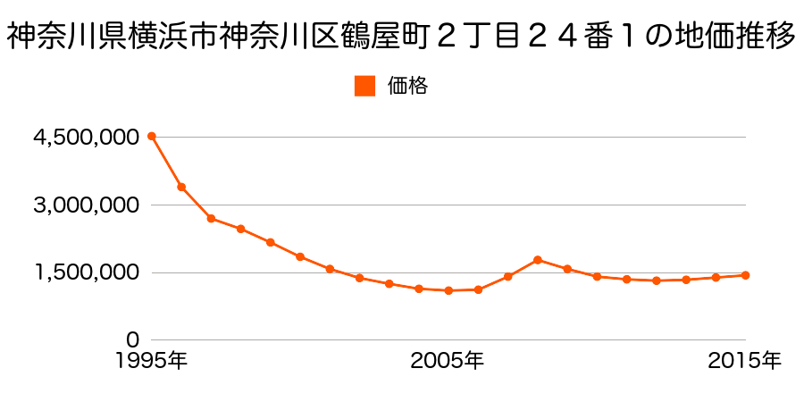 神奈川県横浜市神奈川区鶴屋町２丁目２４番１の地価推移のグラフ
