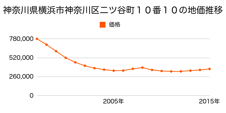 神奈川県横浜市神奈川区二ツ谷町１０番１０の地価推移のグラフ