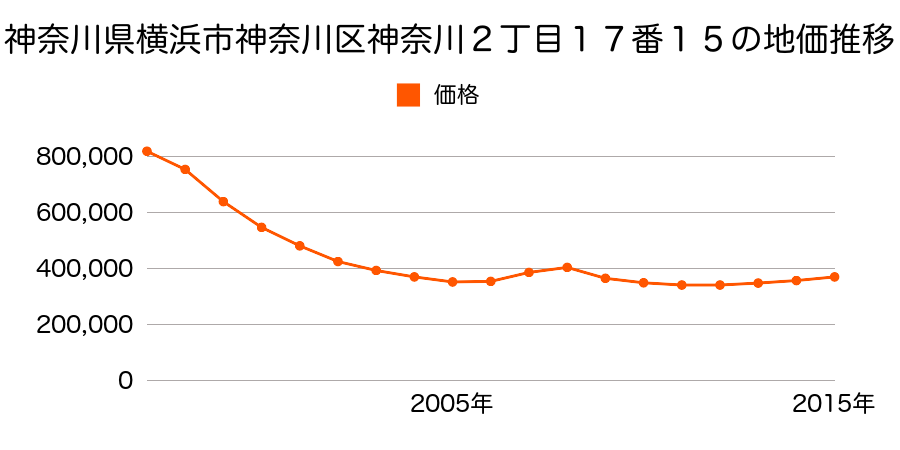 神奈川県横浜市神奈川区神奈川２丁目１７番１５の地価推移のグラフ