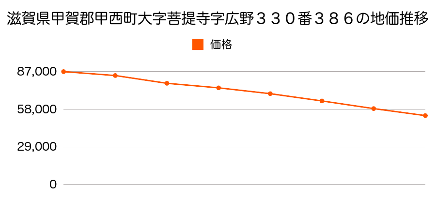 滋賀県甲賀郡甲西町大字柑子袋字岡山１７６４番１３の地価推移のグラフ