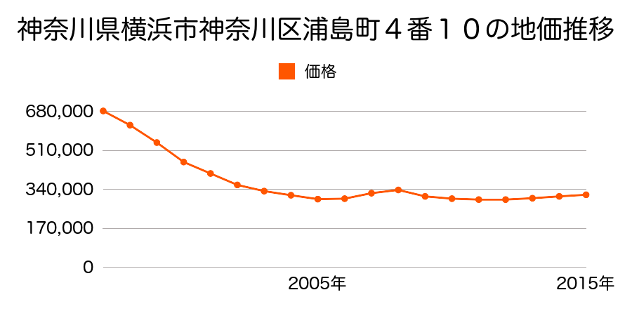 神奈川県横浜市神奈川区浦島町４番１０の地価推移のグラフ
