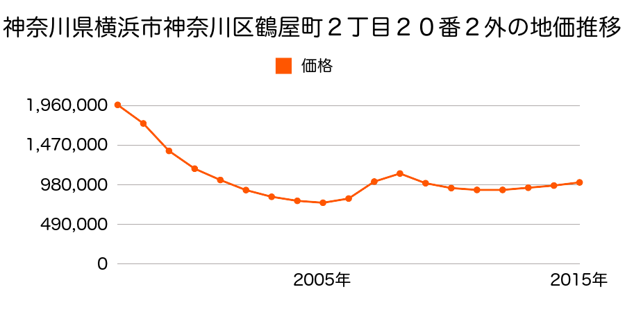 神奈川県横浜市神奈川区鶴屋町２丁目２０番２外の地価推移のグラフ